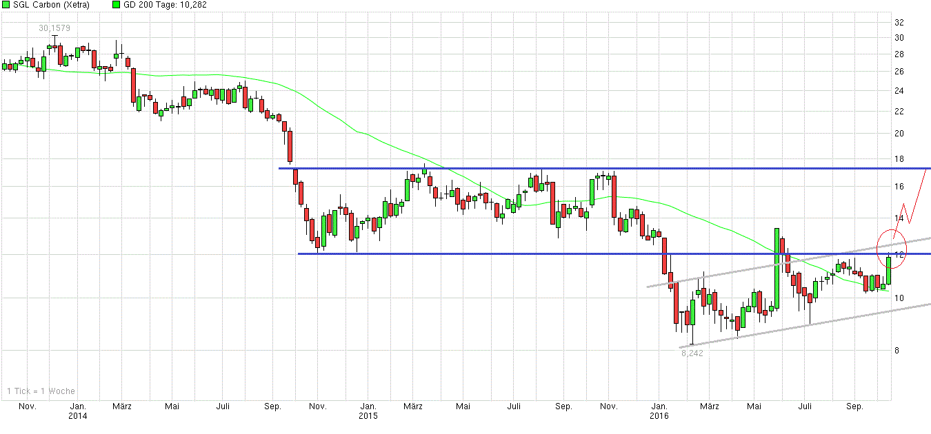 die neue SGL Carbon - ein Turnaroundkandidat? 944883