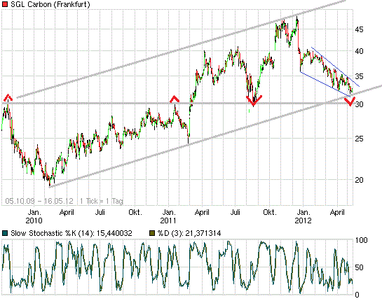SGL Carbon - Ein Kauf bei Rücksetzer 509068