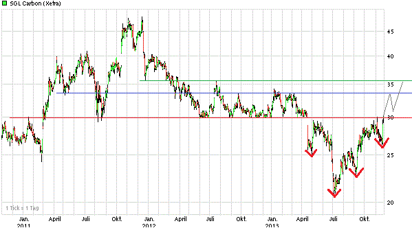 SGL Carbon - Ein Kauf bei Rücksetzer 668175