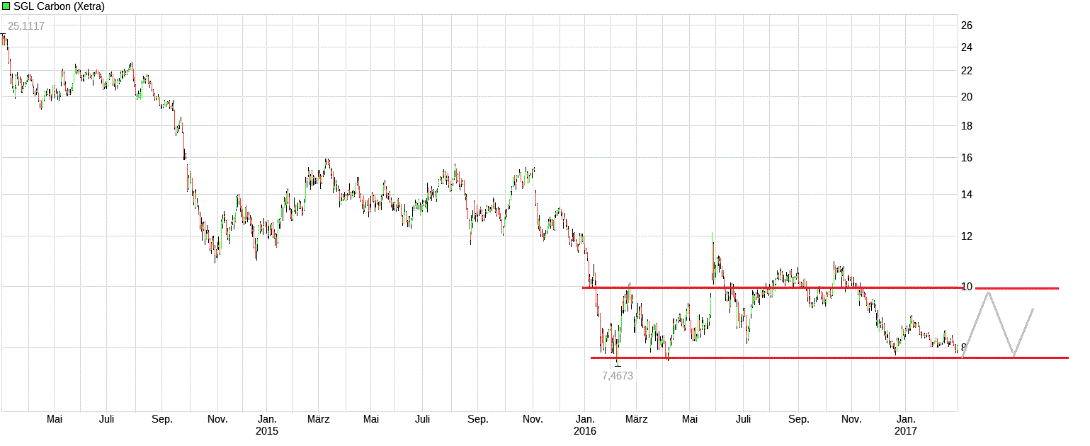 die neue SGL Carbon - ein Turnaroundkandidat? 974836