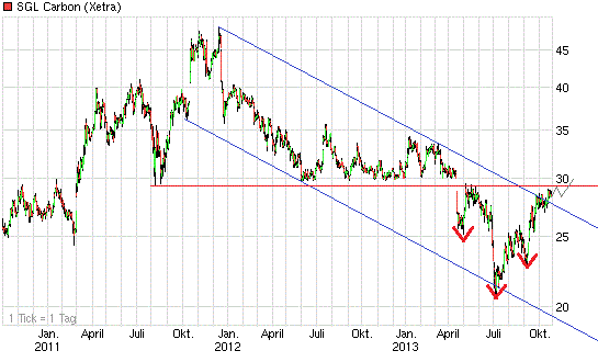 SGL Carbon - Ein Kauf bei Rücksetzer 658541