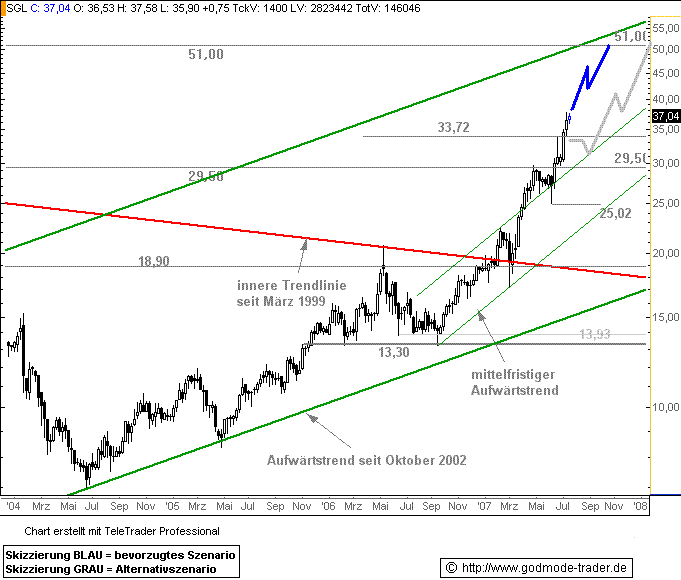 SGL Carbon - Ein Kauf bei Rücksetzer 109860