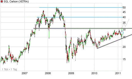 SGL ! Produkte - Märkte - Chancen 385518
