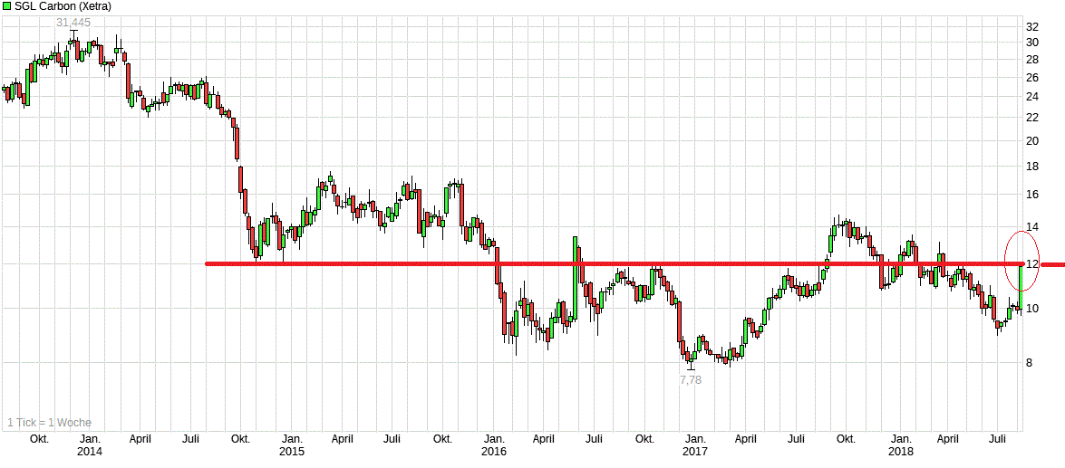 die neue SGL Carbon - ein Turnaroundkandidat? 1068640