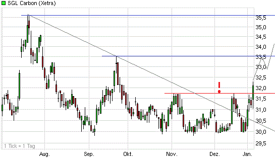 SGL Carbon - Ein Kauf bei Rücksetzer 567178