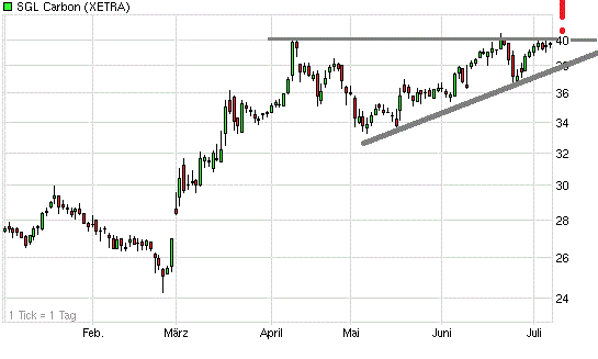 SGL ! Produkte - Märkte - Chancen 418537
