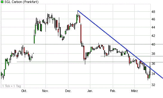 SGL Carbon - Ein Kauf bei Rücksetzer 494896