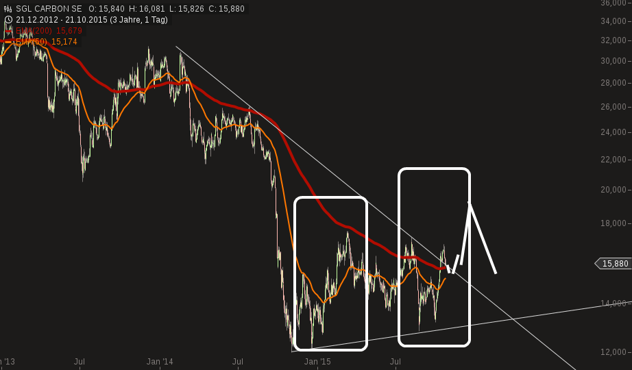 die neue SGL Carbon - ein Turnaroundkandidat? 866196