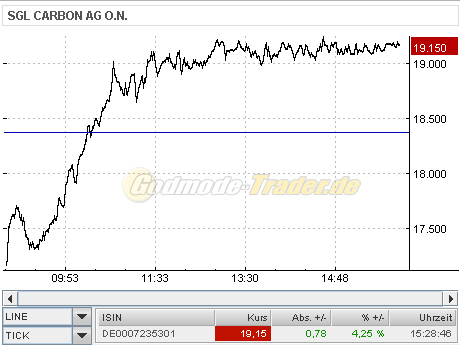 SGL ! Produkte - Märkte - Chancen 203088