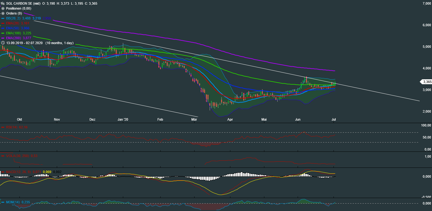 ¿ SGL Carbon vor 5 Jahren Sonnenschein ? 1188710
