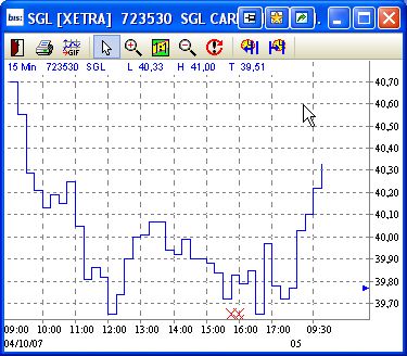 SGL Carbon - Ein Kauf bei Rücksetzer 123790