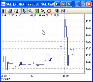 SGL Carbon - Ein Kauf bei Rücksetzer 123794