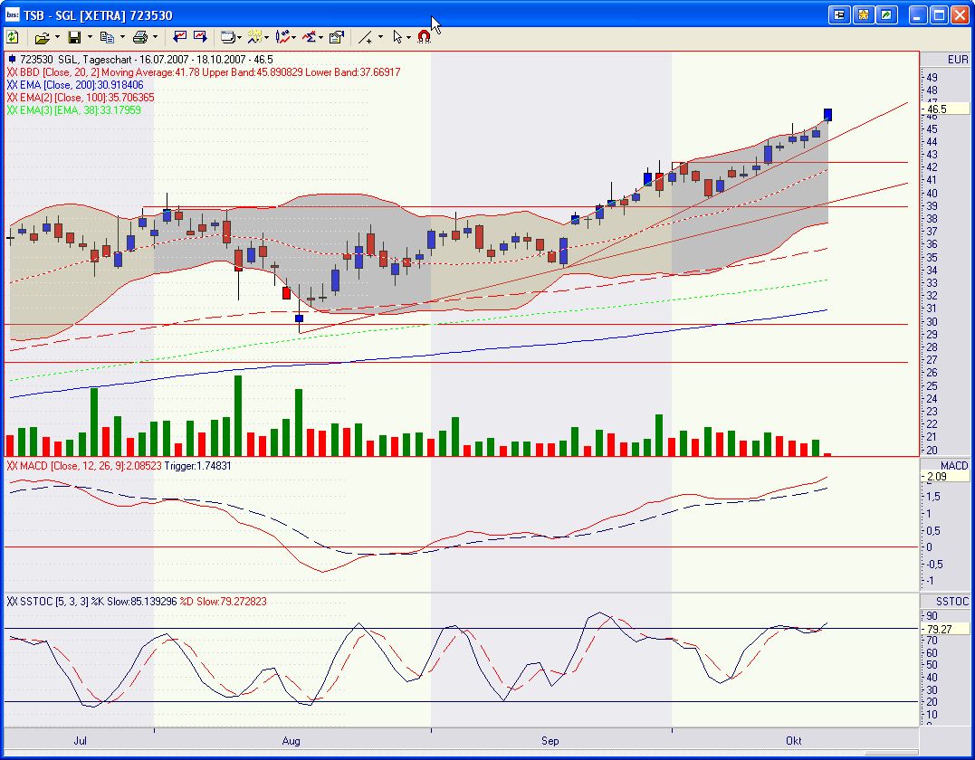 SGL Carbon - Ein Kauf bei Rücksetzer 126109