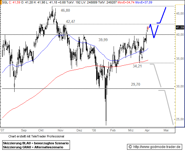 SGL Carbon - Ein Kauf bei Rücksetzer 157463