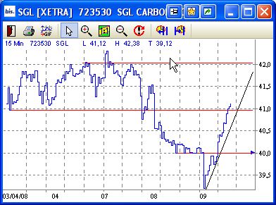 SGL Carbon - Ein Kauf bei Rücksetzer 158553