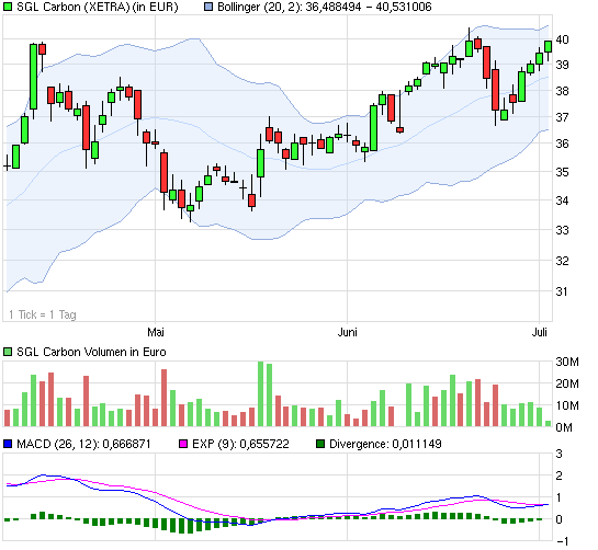 SGL ! Produkte - Märkte - Chancen 417587