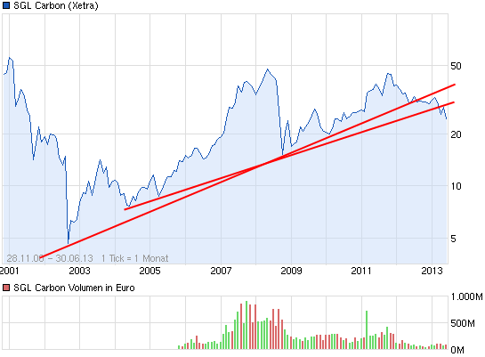 SGL ! Produkte - Märkte - Chancen 620089