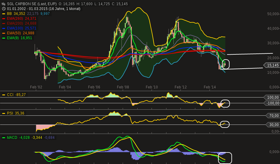 die neue SGL Carbon - ein Turnaroundkandidat? 812071