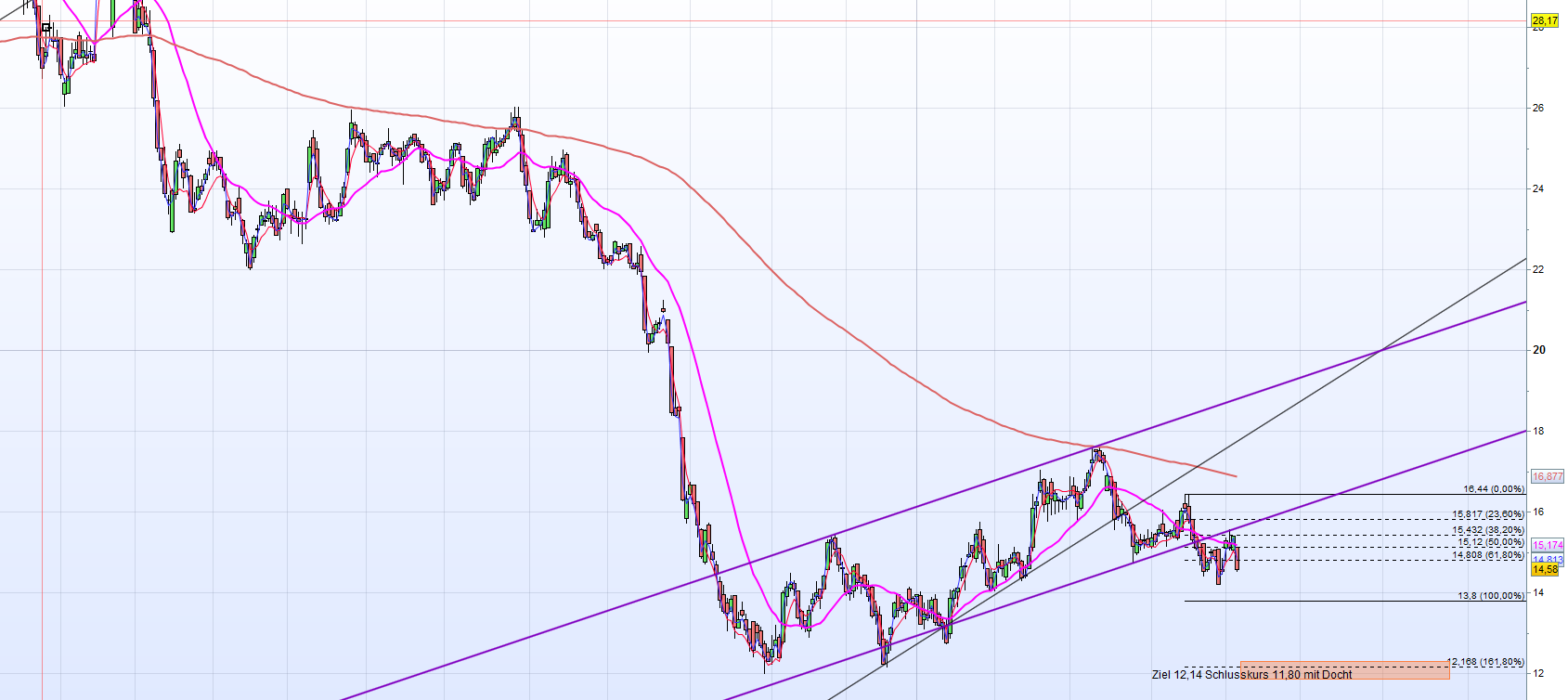 die neue SGL Carbon - ein Turnaroundkandidat? 823492