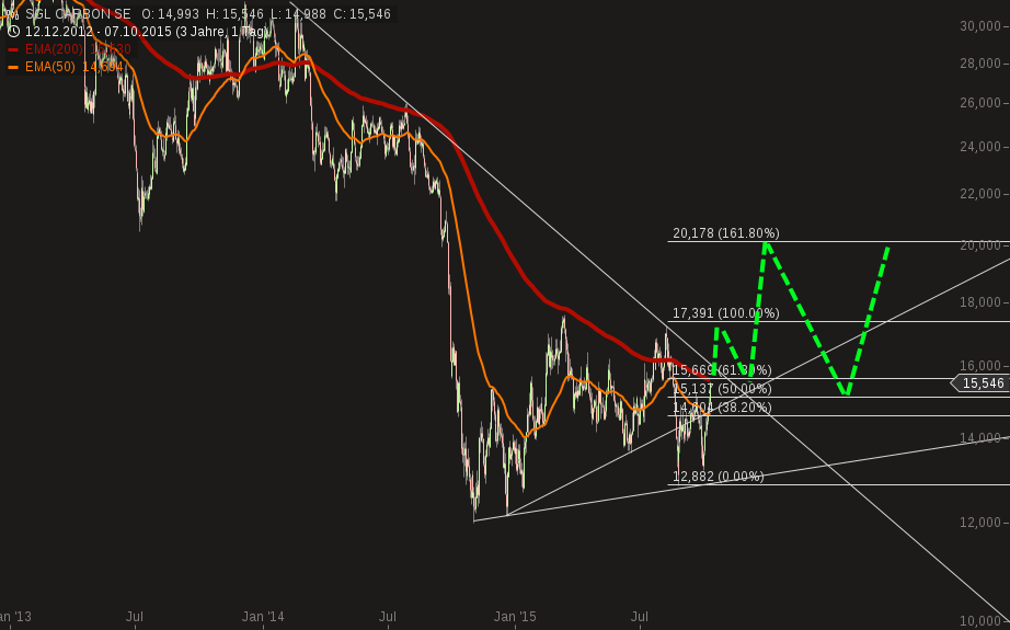 die neue SGL Carbon - ein Turnaroundkandidat? 863262