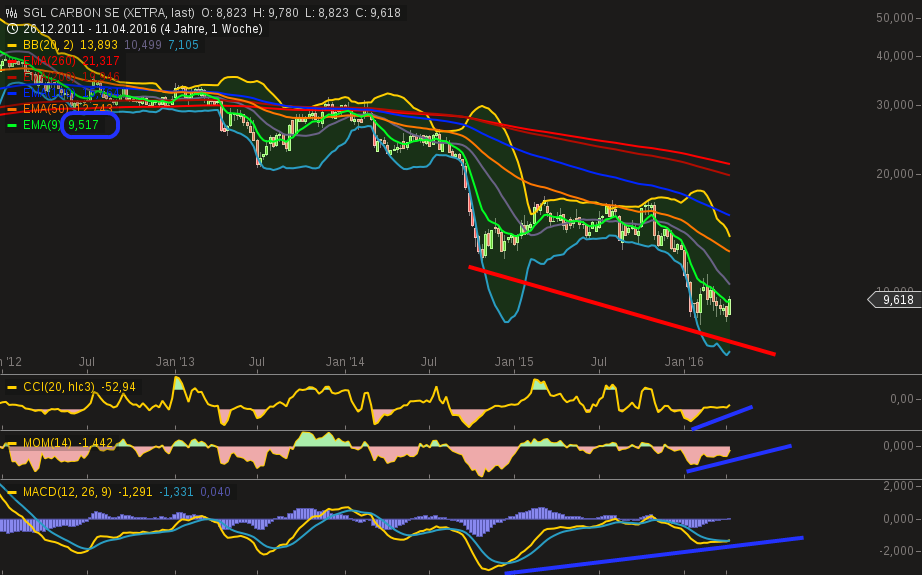 SGL Carbon aus Charttechnischer Sicht 907355