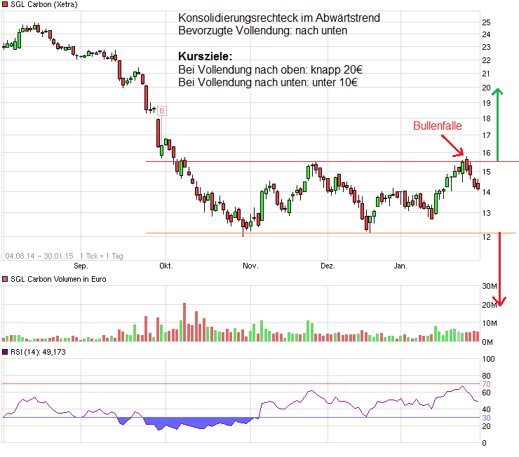 die neue SGL Carbon - ein Turnaroundkandidat? 795063