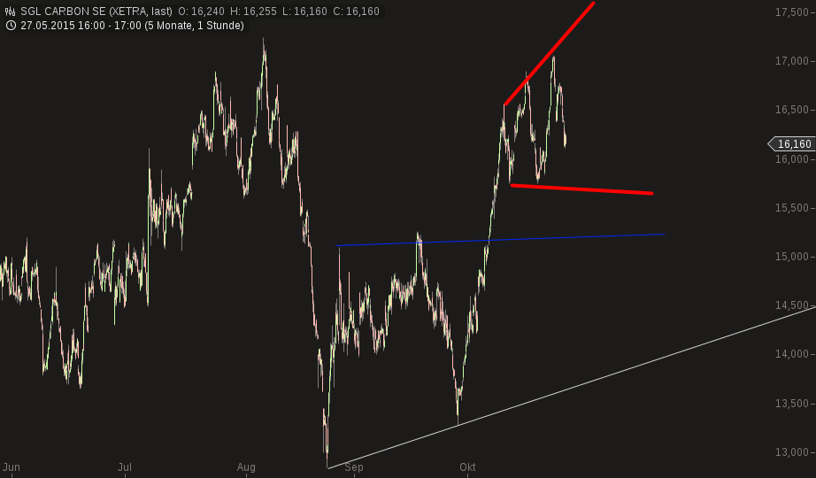SGL Carbon aus Charttechnischer Sicht 867624