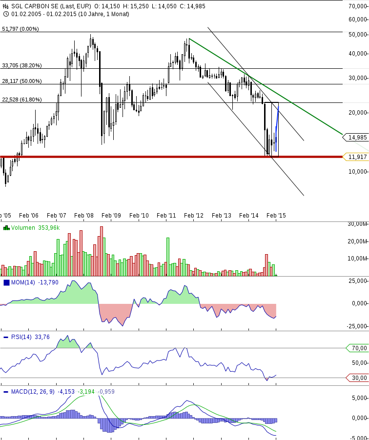 die neue SGL Carbon - ein Turnaroundkandidat? 795487