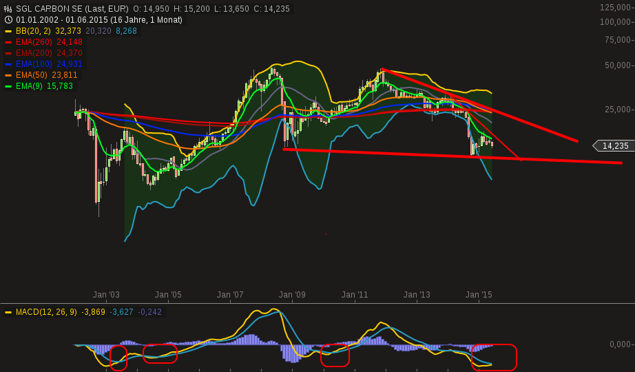 die neue SGL Carbon - ein Turnaroundkandidat? 834708