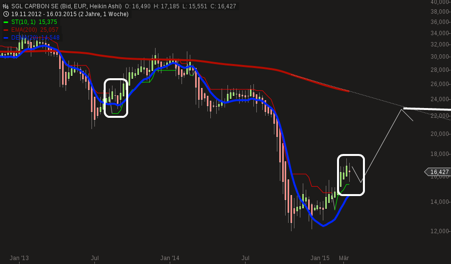 die neue SGL Carbon - ein Turnaroundkandidat? 810140