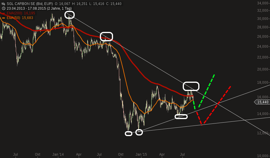 die neue SGL Carbon - ein Turnaroundkandidat? 849882