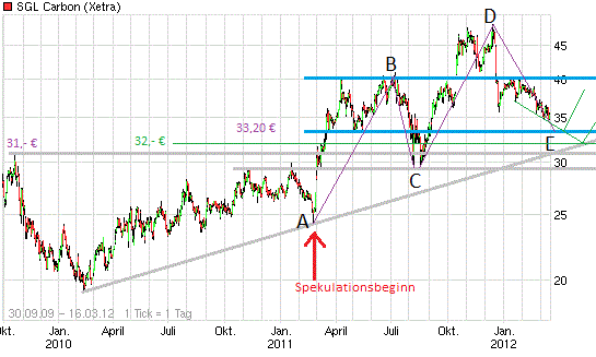 SGL Carbon - Ein Kauf bei Rücksetzer 494356