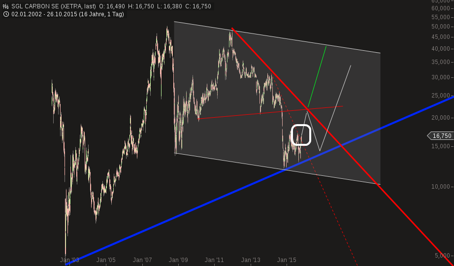 SGL Carbon aus Charttechnischer Sicht 867284