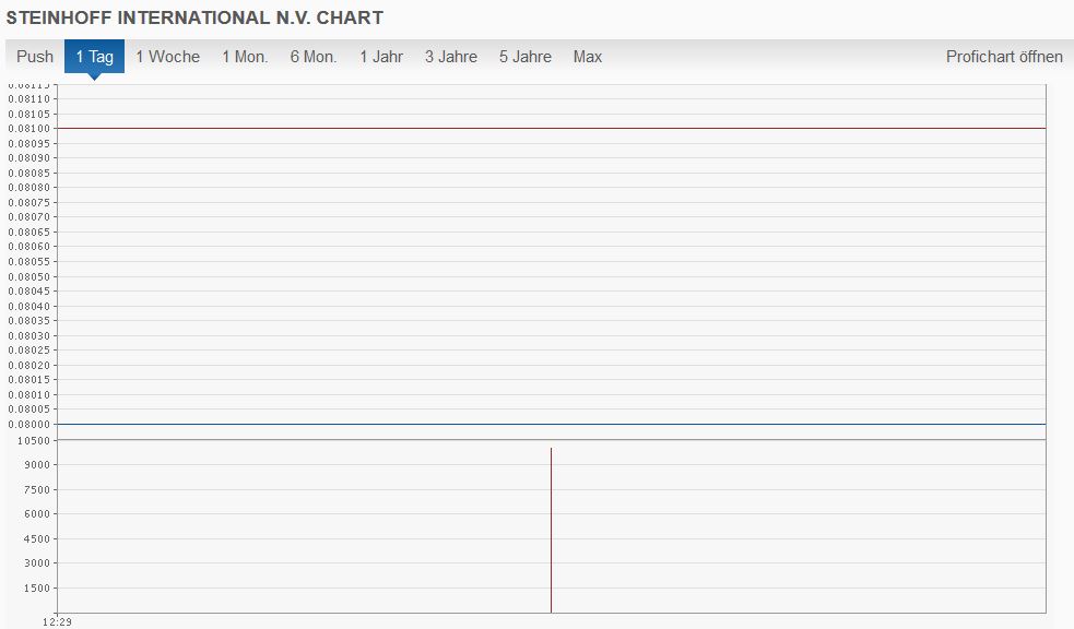 Steinhoff International Holdings N.V. 1057381
