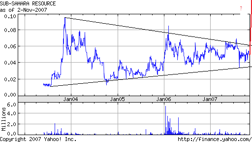 Sub-Sahara die Gelegenheit 129451