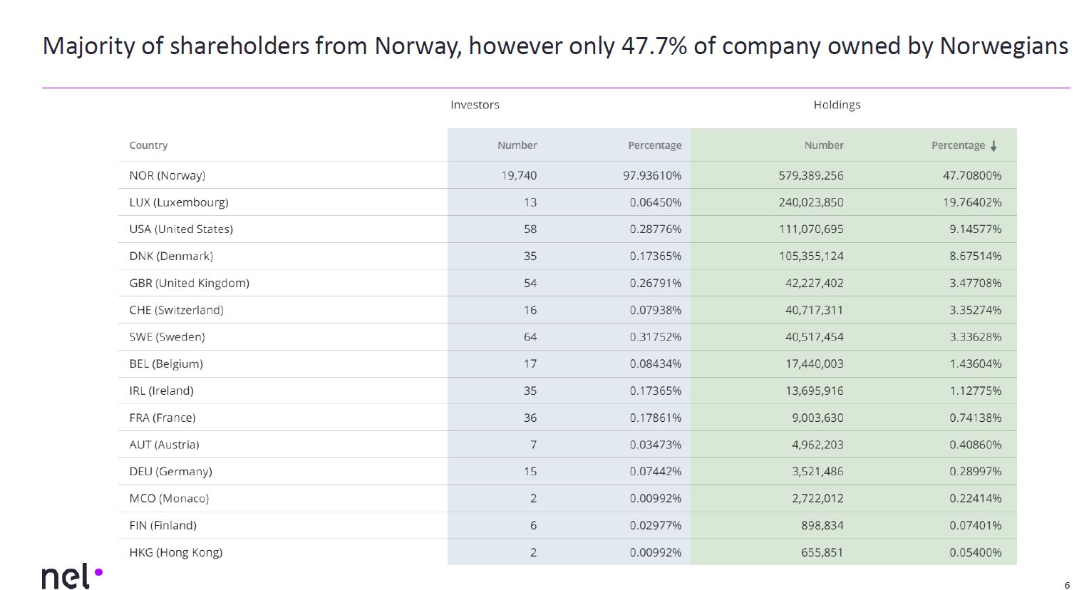 NEL, der Wasserstoffplayer aus Norwegen 1127203