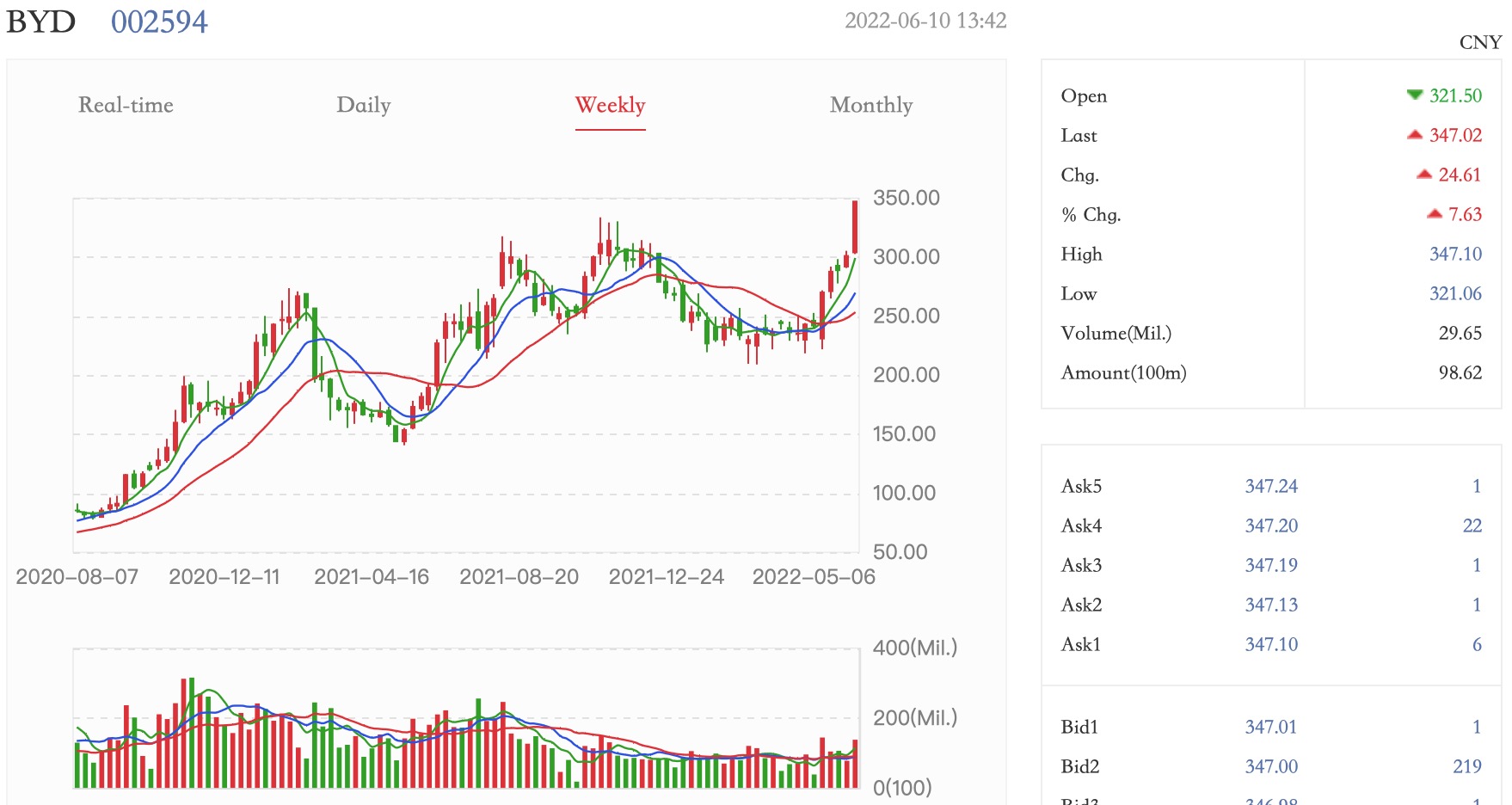 Auto- und Batterien-Herstellers BYD 1318688