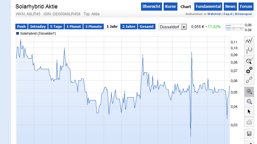 Solarhybrid AG - Comeback ? 712653