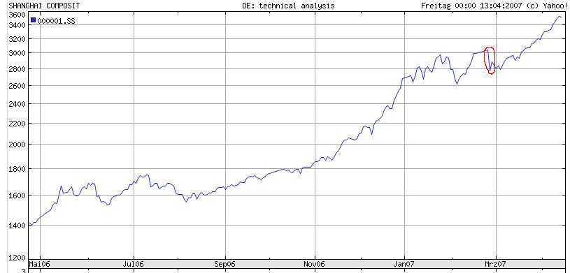 DAX 7500 Thread 92779