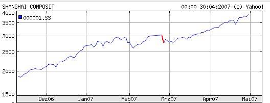 Börse in China zu - schon eine Woche? 96796