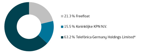 Telefonica Deutschland ..............(WKN: A1J5RX) 924375