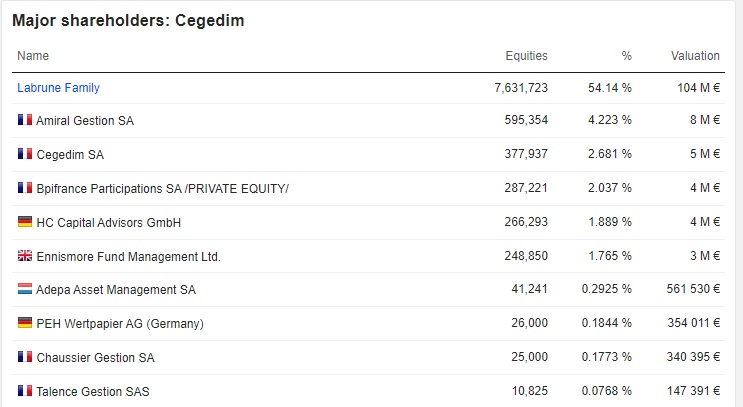 Cegedim (WKN:895036) 1455402