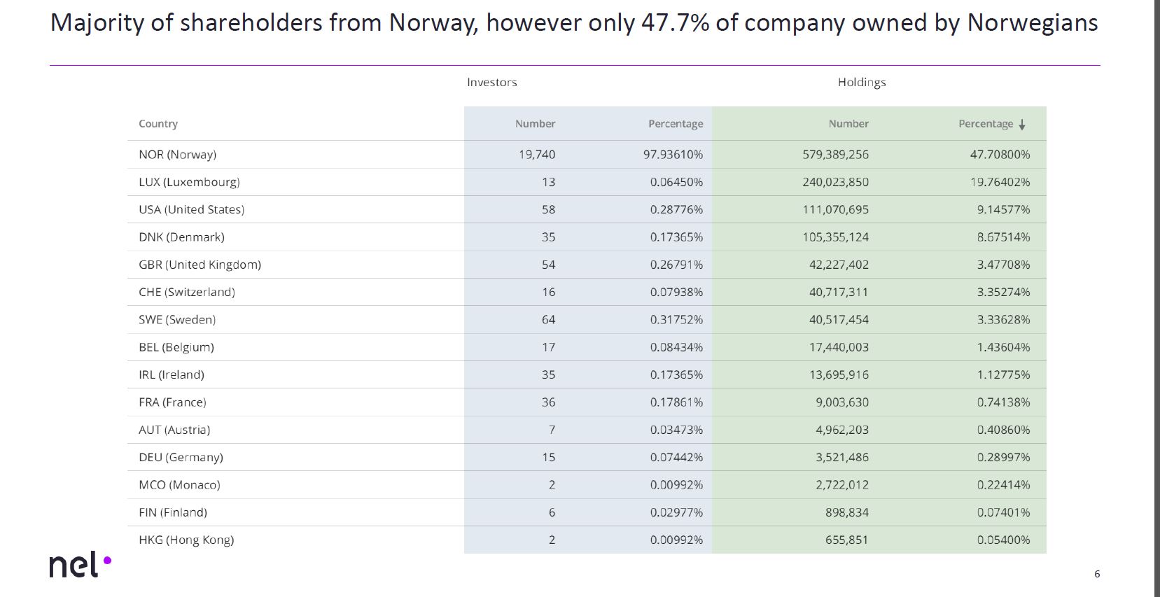 NEL, der Wasserstoffplayer aus Norwegen 1119777