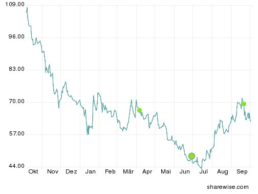 ShareWise Wunschanalyse: Sears Holding 190484