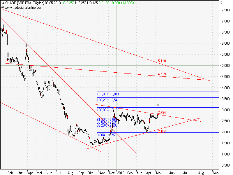 Sharp, Milliardenverluste -die nächste Megapleite? 604802