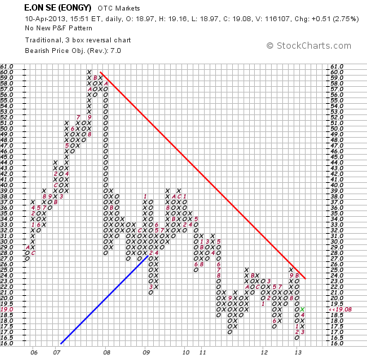 E.on SE - Chance oder Risiko 596293
