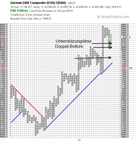Quo Vadis Dax 2013 - Up, dank Liquidität 614499