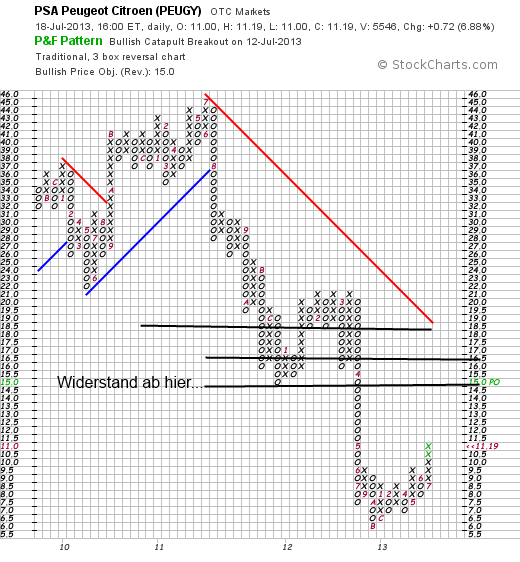 PSA Umsatz und Gewinnsteigerung 625253