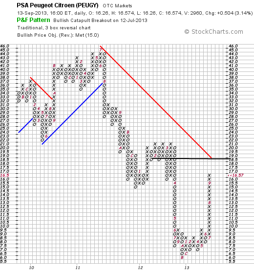 PSA Umsatz und Gewinnsteigerung 644175
