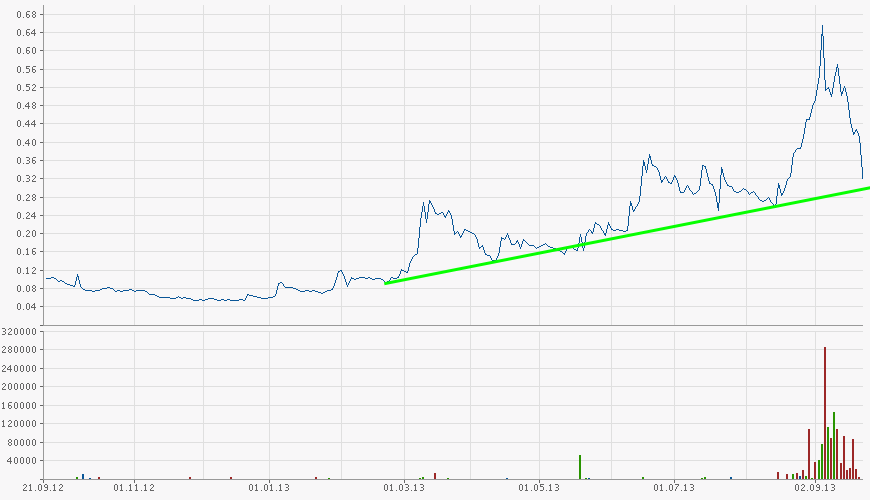 precise biometrics 1000% und mehr ? 647221